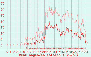 Courbe de la force du vent pour Saint-Martin-de-Londres (34)