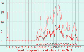 Courbe de la force du vent pour Saint-Martin-de-Londres (34)
