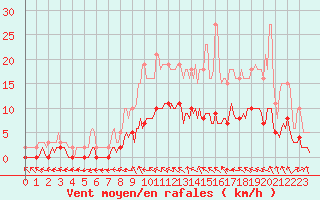 Courbe de la force du vent pour Montaigut-sur-Save (31)