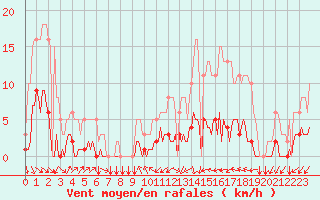 Courbe de la force du vent pour Tthieu (40)