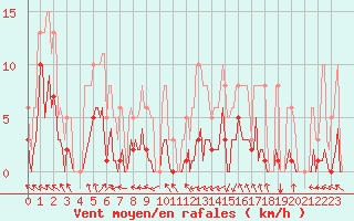 Courbe de la force du vent pour Selonnet - Chabanon (04)