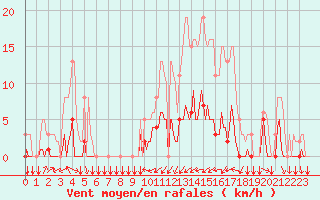 Courbe de la force du vent pour Tthieu (40)