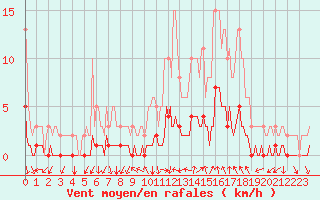 Courbe de la force du vent pour Prades-le-Lez - Le Viala (34)