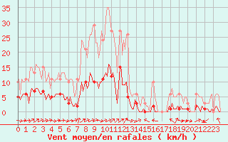 Courbe de la force du vent pour Noyarey (38)