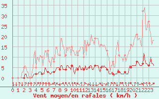 Courbe de la force du vent pour Verneuil (78)