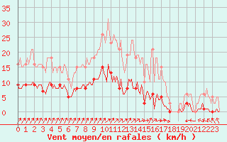 Courbe de la force du vent pour Frontenac (33)