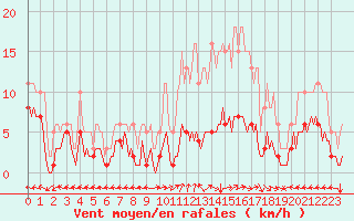 Courbe de la force du vent pour Merschweiller - Kitzing (57)