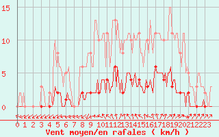 Courbe de la force du vent pour Connerr (72)