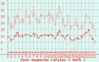 Courbe de la force du vent pour Petiville (76)