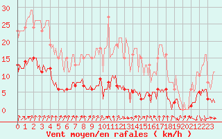 Courbe de la force du vent pour Amiens - Dury (80)