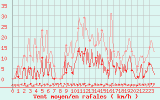 Courbe de la force du vent pour Saint-Germain-du-Puch (33)