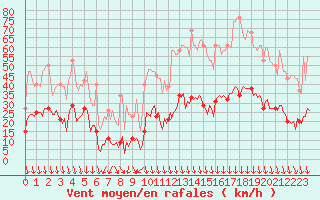Courbe de la force du vent pour Cabestany (66)