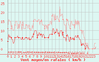 Courbe de la force du vent pour Hestrud (59)