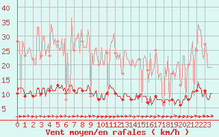 Courbe de la force du vent pour Baraque Fraiture (Be)