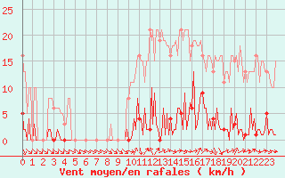 Courbe de la force du vent pour Gurande (44)