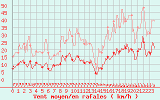 Courbe de la force du vent pour Asnelles (14)