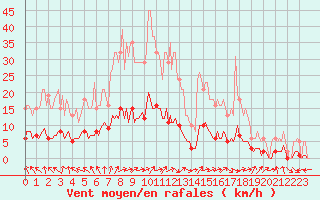 Courbe de la force du vent pour Petiville (76)