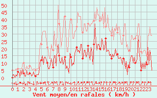 Courbe de la force du vent pour Engins (38)