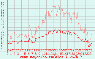 Courbe de la force du vent pour Saint-Igneuc (22)