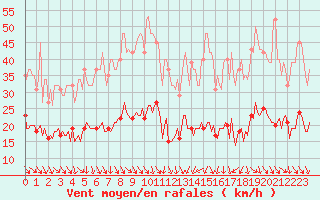 Courbe de la force du vent pour Als (30)