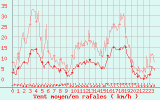 Courbe de la force du vent pour Saint-Cyprien (66)