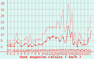 Courbe de la force du vent pour Saint-Vrand (69)