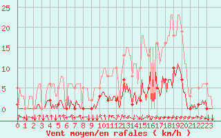 Courbe de la force du vent pour Tthieu (40)