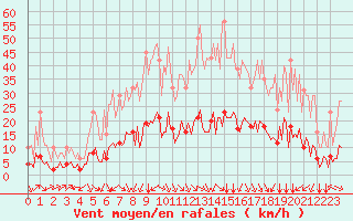 Courbe de la force du vent pour Laroque (34)