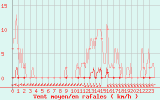 Courbe de la force du vent pour Nris-les-Bains (03)