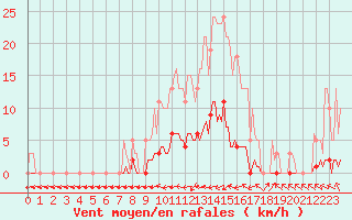 Courbe de la force du vent pour Thoiras (30)