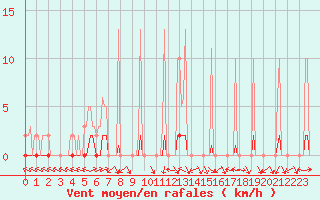 Courbe de la force du vent pour Sermange-Erzange (57)