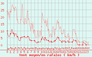 Courbe de la force du vent pour Sanary-sur-Mer (83)