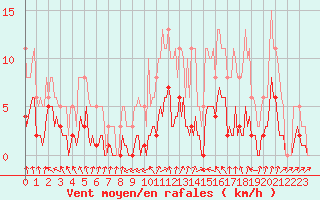 Courbe de la force du vent pour Voiron (38)