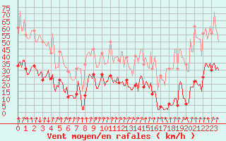 Courbe de la force du vent pour Xertigny-Moyenpal (88)