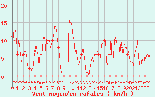 Courbe de la force du vent pour Mandailles-Saint-Julien (15)