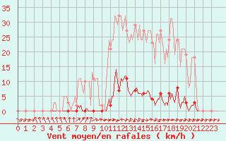 Courbe de la force du vent pour Berson (33)