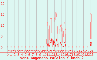 Courbe de la force du vent pour Sorcy-Bauthmont (08)