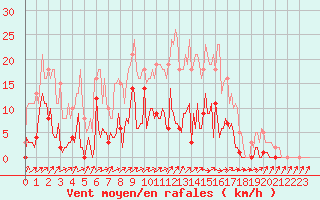 Courbe de la force du vent pour Montret (71)