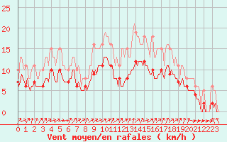 Courbe de la force du vent pour Nlu / Aunay-sous-Auneau (28)