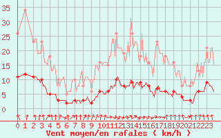 Courbe de la force du vent pour Hd-Bazouges (35)