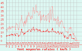 Courbe de la force du vent pour Courcouronnes (91)