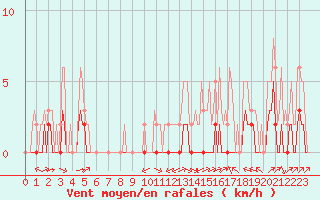 Courbe de la force du vent pour Carrion de Calatrava (Esp)