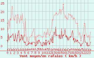 Courbe de la force du vent pour Challes-les-Eaux (73)