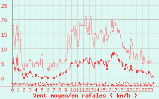 Courbe de la force du vent pour Saint-Antonin-du-Var (83)