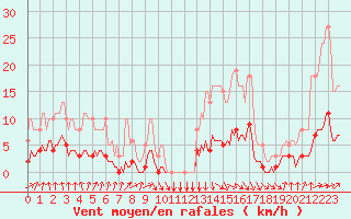 Courbe de la force du vent pour Dourgne - En Galis (81)