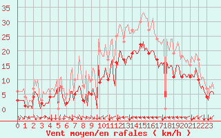 Courbe de la force du vent pour El Masnou (Esp)