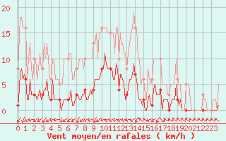 Courbe de la force du vent pour Nonaville (16)