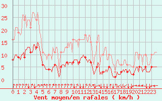 Courbe de la force du vent pour Jussy (02)