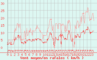 Courbe de la force du vent pour Mazinghem (62)