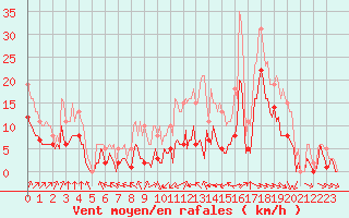 Courbe de la force du vent pour Mirebeau (86)